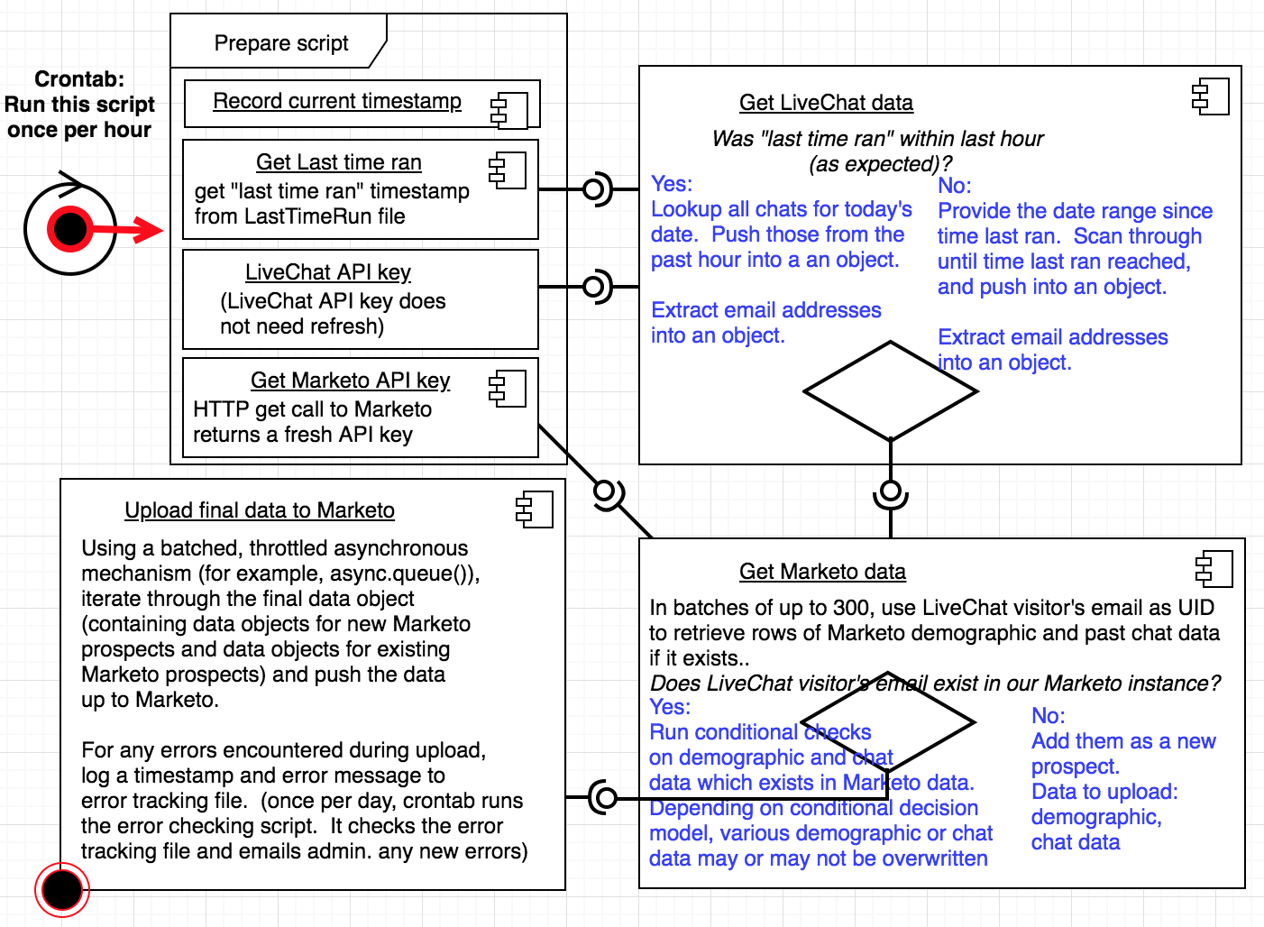 Marketo LiveChat Integration Workflow