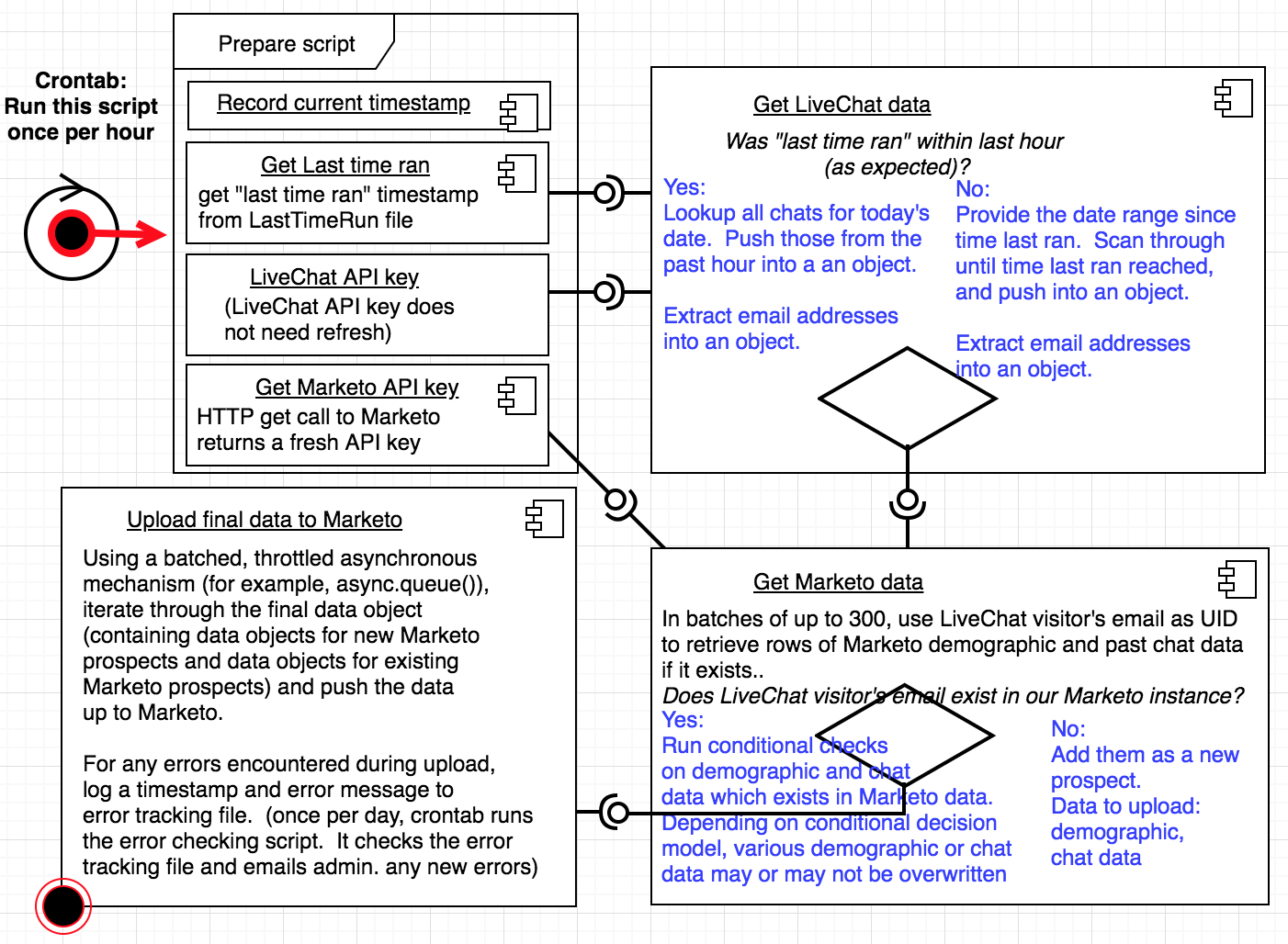 Marketo LiveChat Application Integration Project Diagram